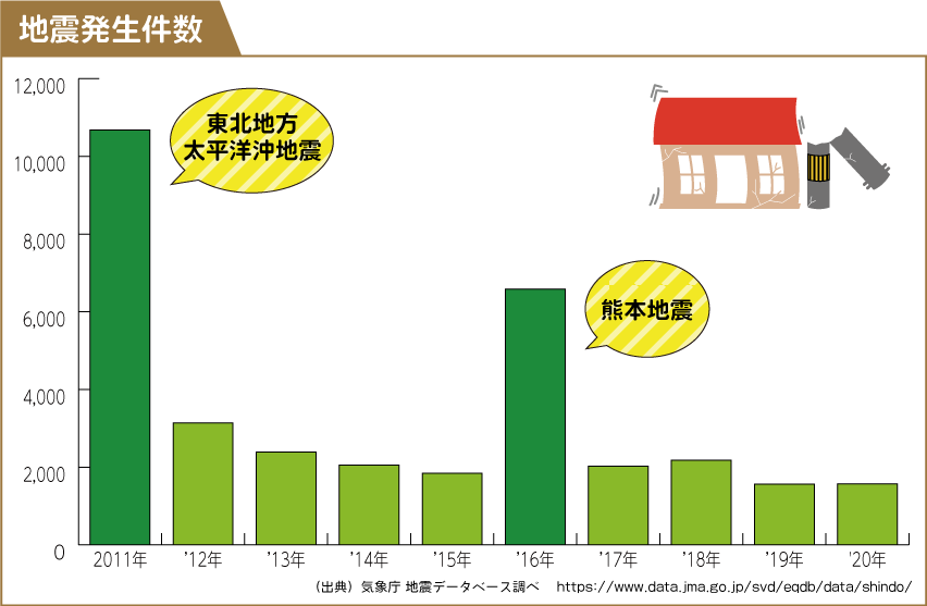 地震発生件数のグラフ