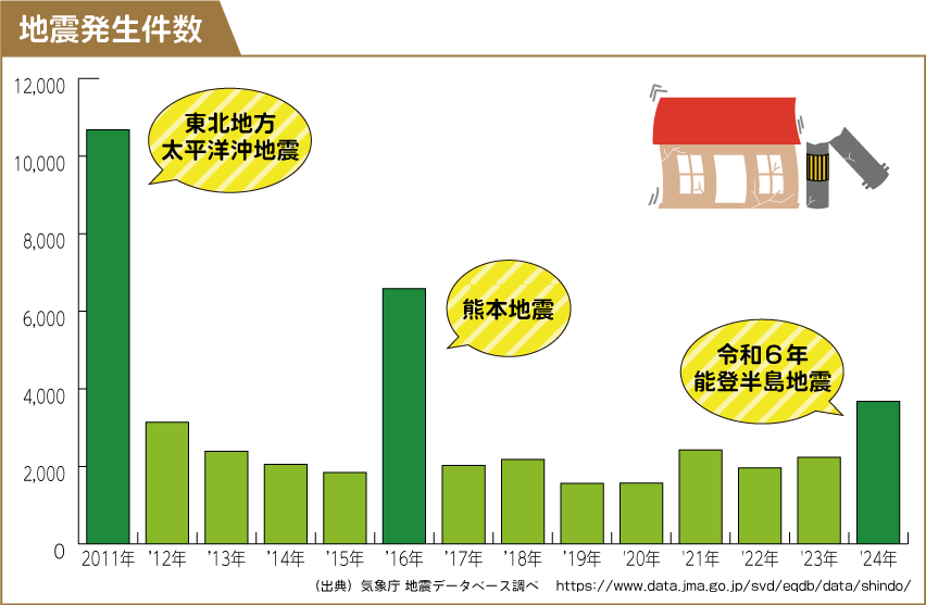 地震発生件数のグラフ