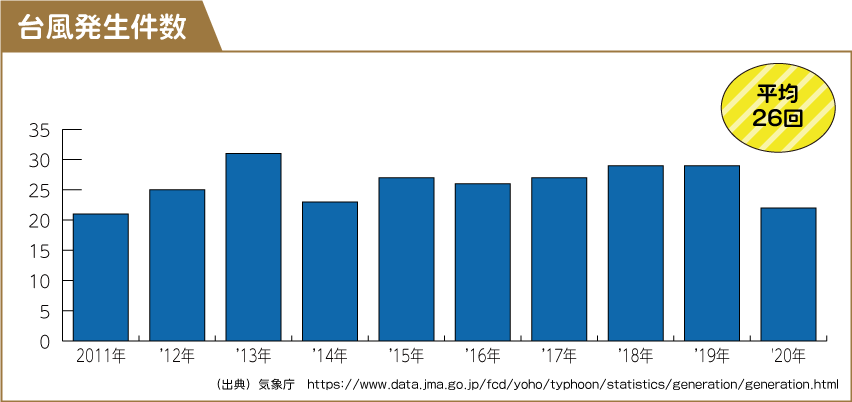 台風発生件数のグラフ