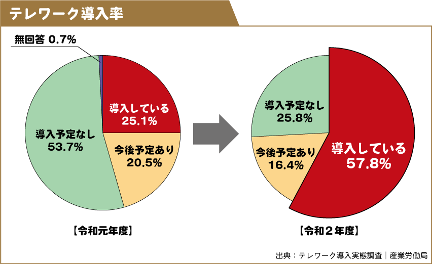 テレワーク導入率