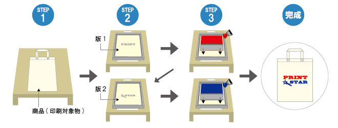 シルク印刷の方法