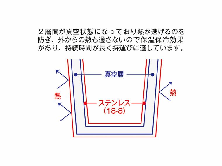 フタ付ステンレスサーモタンブラーの真空二重構造