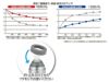 真空ステンレスペットボトルホルダーを使用した保温・保冷の比較グラフ
