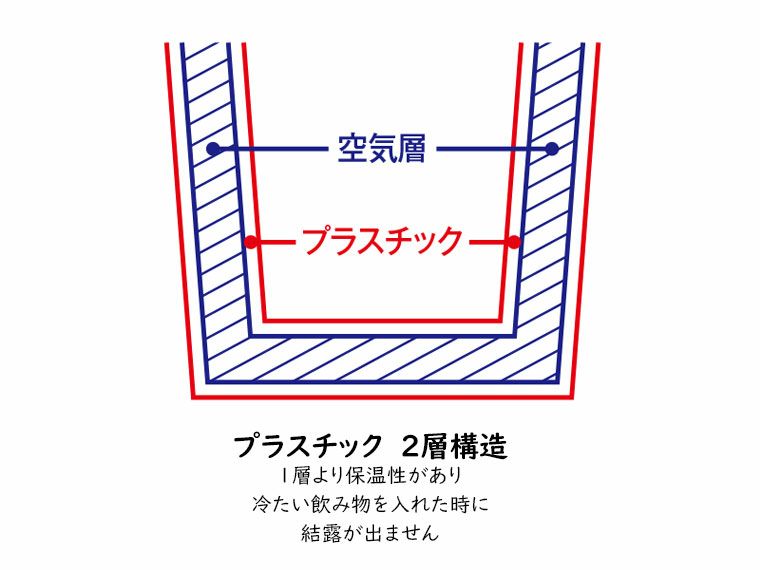 ダブルウォールタンブラー（バンブーファイバー配合）のプラスチック2層構造の説明