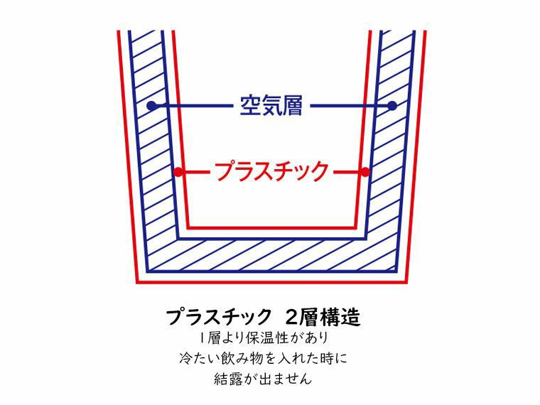 ダブルウォールタンブラー480ml （バンブーファイバー配合）のプラスチック2層構造の説明