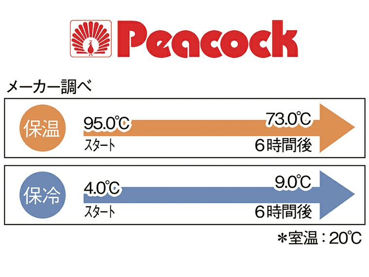 保温・保冷継続時間