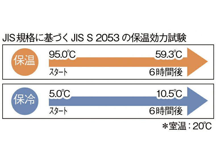 ワンプッシュ真空ステンレスボトルの保温効力メーカー調べ
