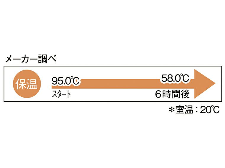 保温効力メーカー調べ