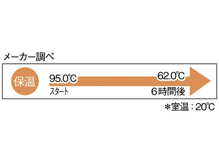 保温効力メーカー調べ