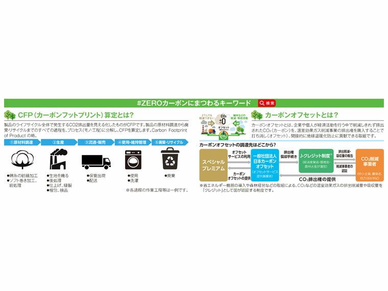 ＃ZEROカーボンにまつわるキーワード