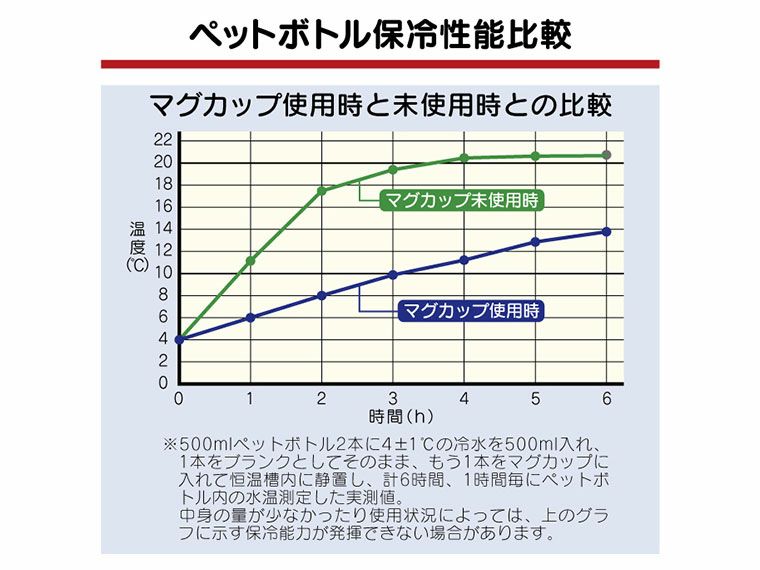 ペットボトルの保冷性能比較